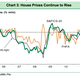 Home Price Gains